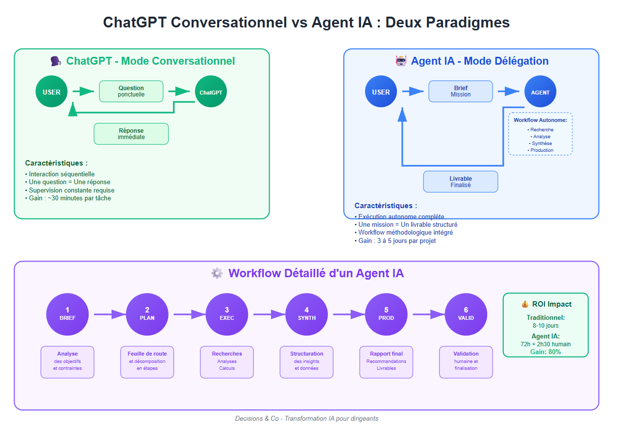 Agent IA travaillant de manière autonome sur des analyses complexes - Révolution du travail intellectuel